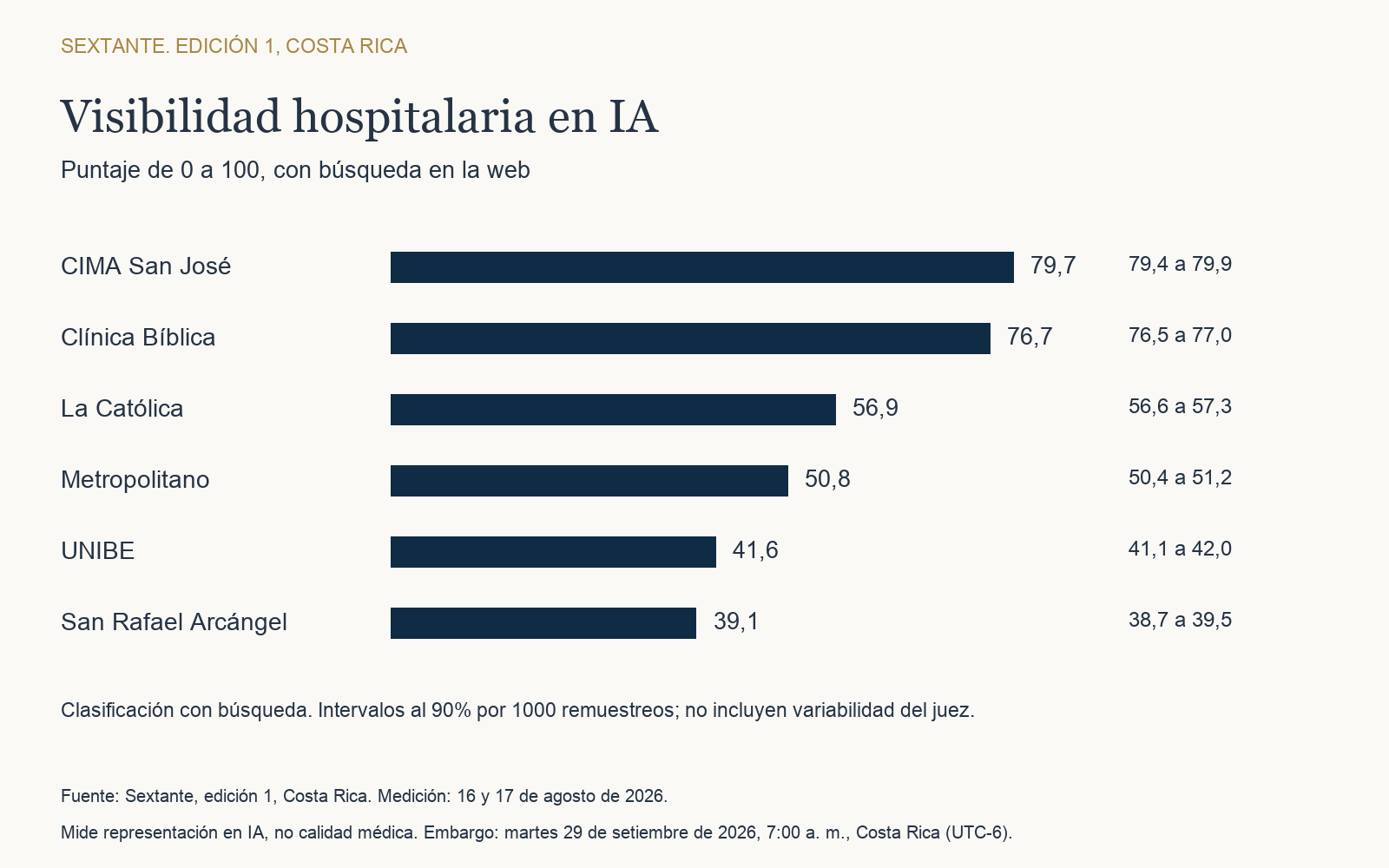 Gráfico G1. Índice, Sextante Costa Rica 2026