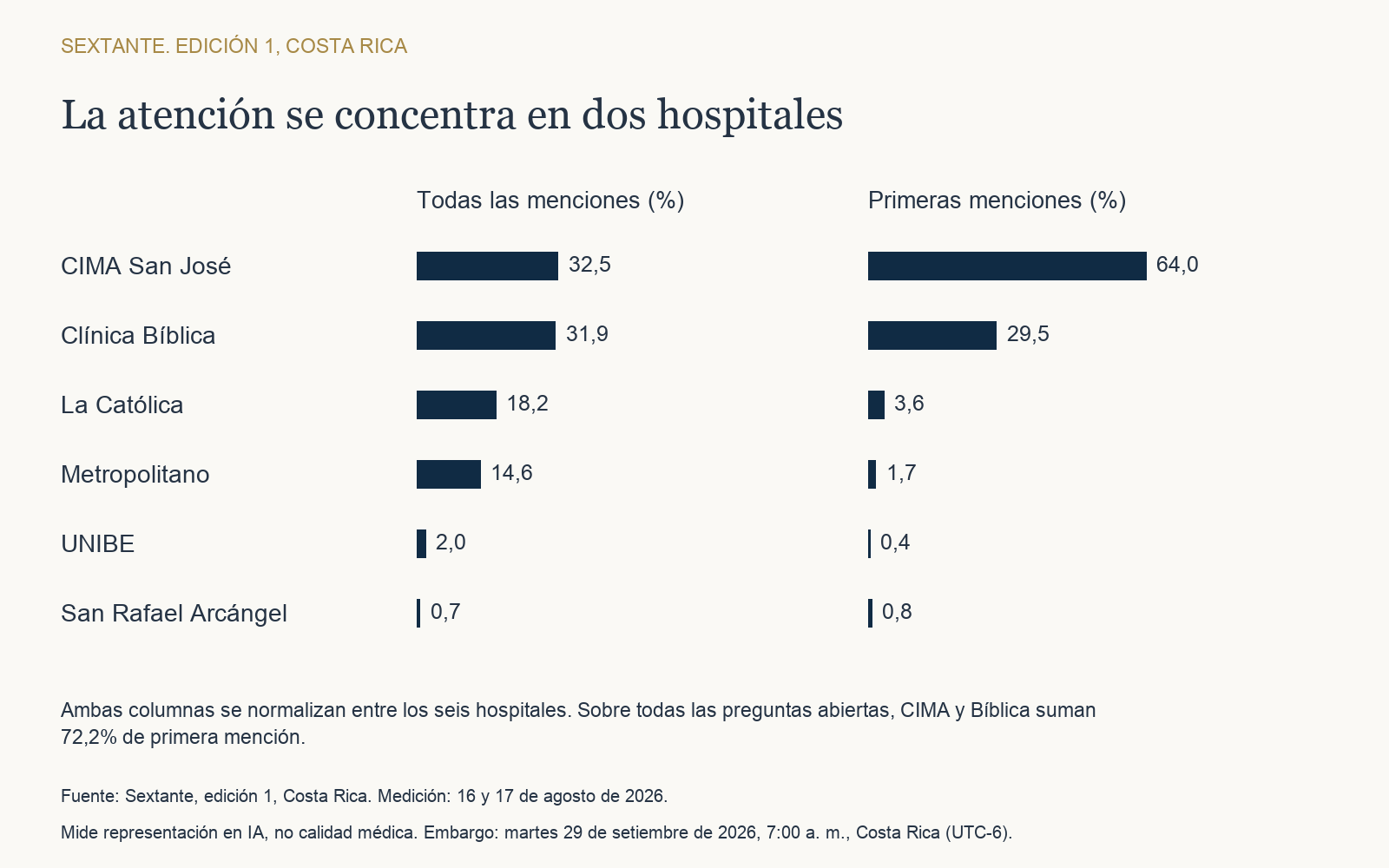 Gráfico G2. Atención, Sextante Costa Rica 2026