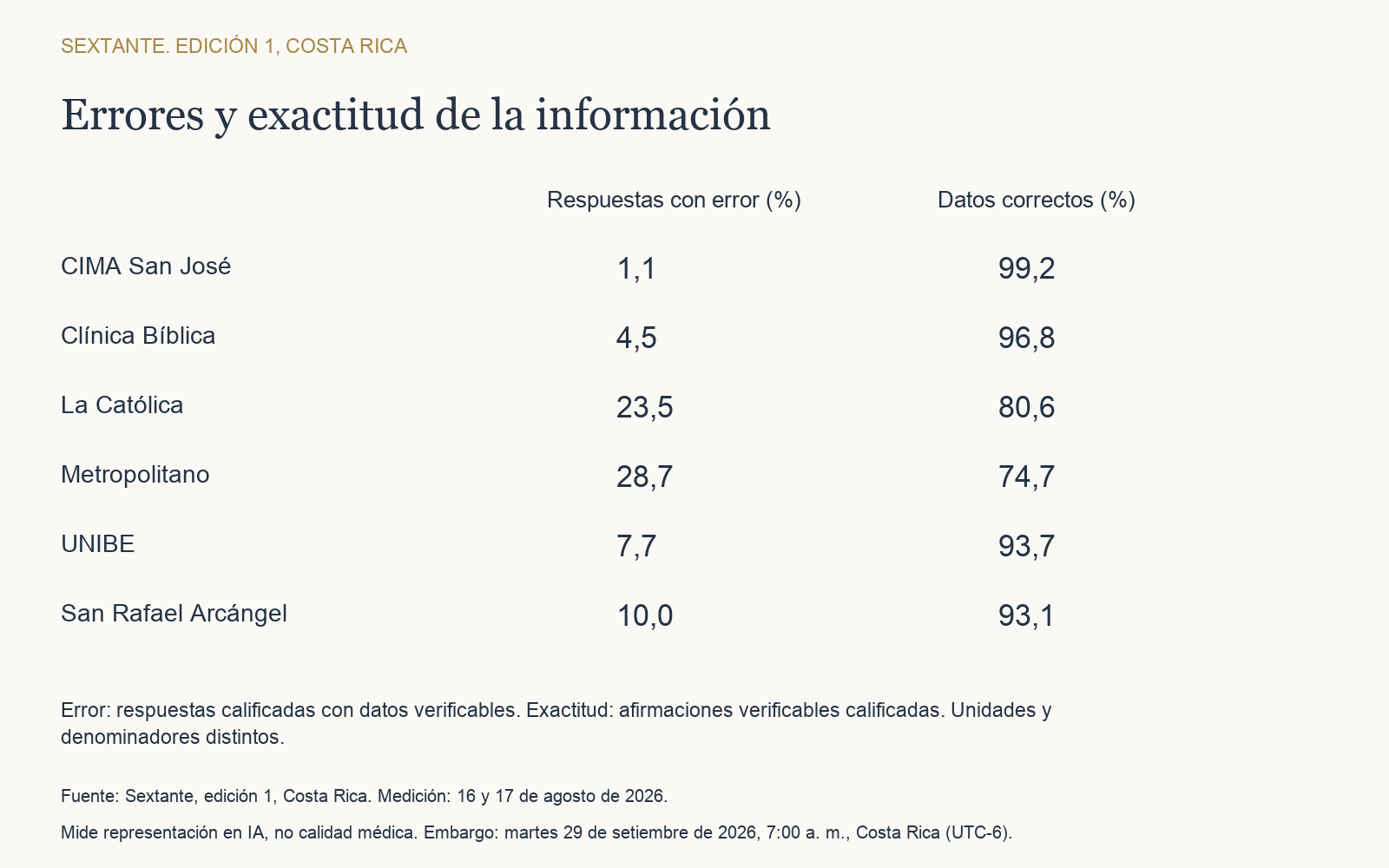 Gráfico G3. Exactitud, Sextante Costa Rica 2026