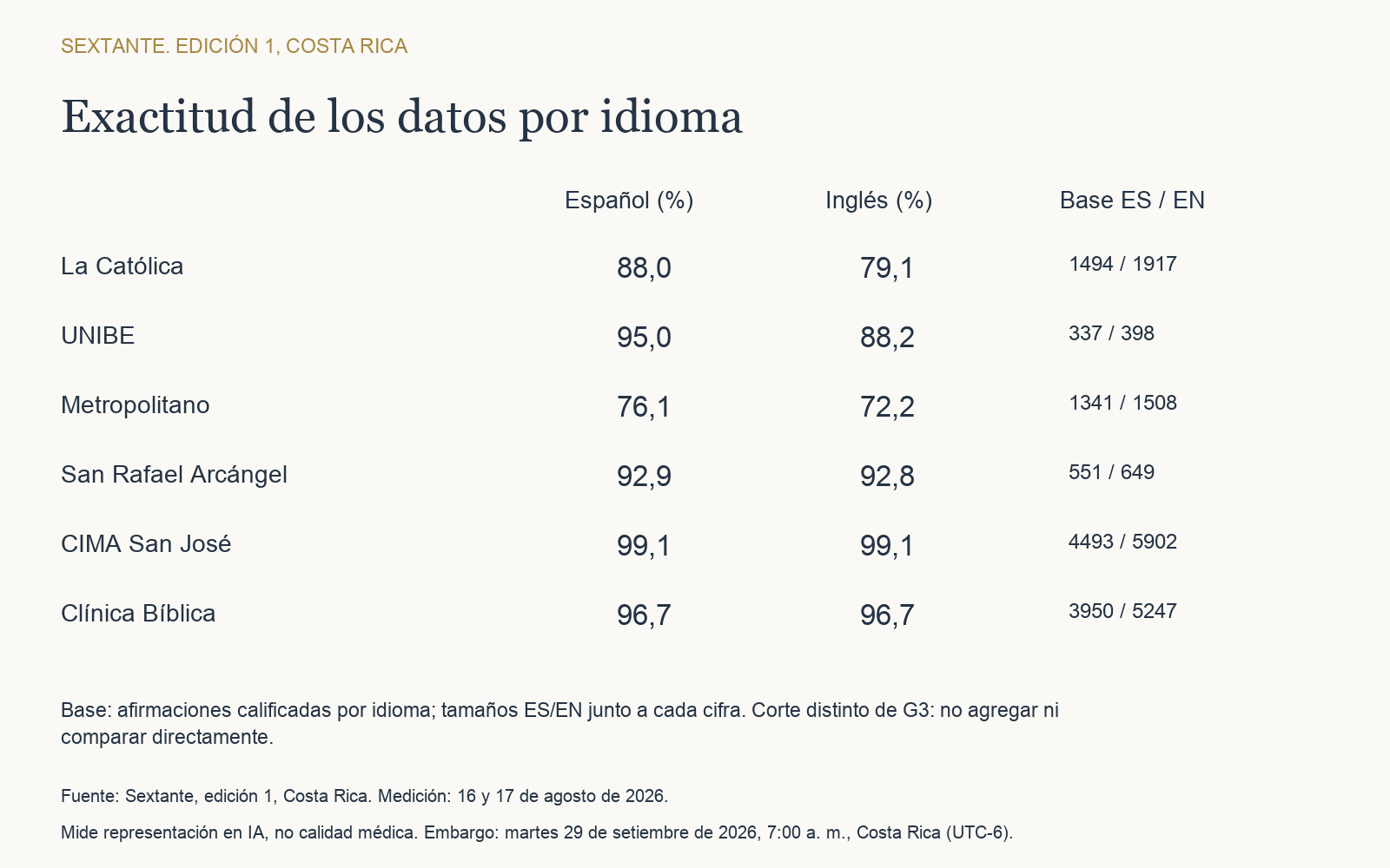 Gráfico G5. Idioma, Sextante Costa Rica 2026